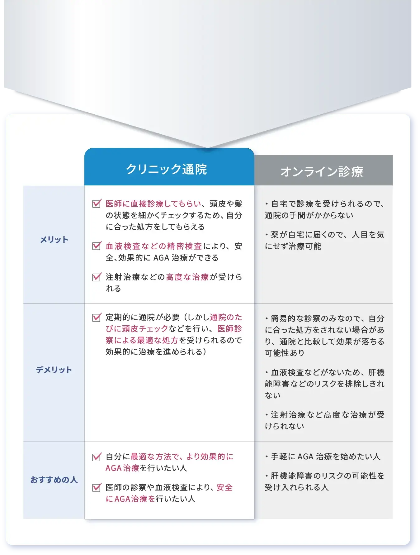 通院とオンライン診療の比較