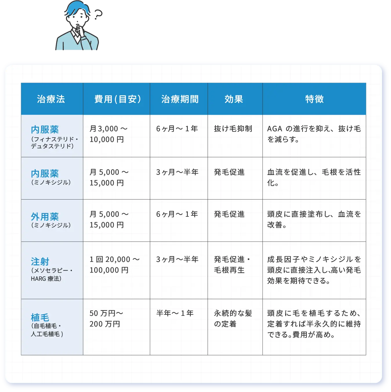 AGA治療法の比較